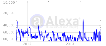 Educate-yourself.org Alexa ranking chart on Sept 26, 2013